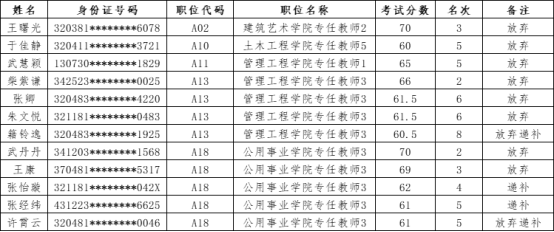 江苏城乡建设职业学院 2023年公开招聘工作人员（第一批）专业测试、面试人选递补公告